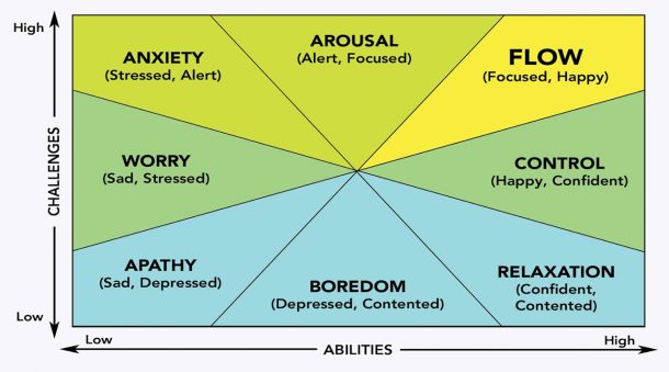 Mindfulness and Flow States: How To Use Flow Triggers To Learn Faster