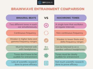 isochronic vs binaural