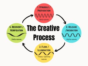 Hacking Creativity With The 4-Step Creative Flow Process